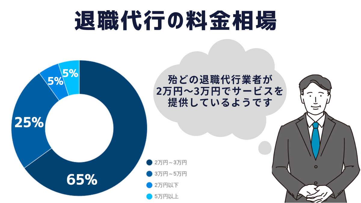 退職代行の料金相場