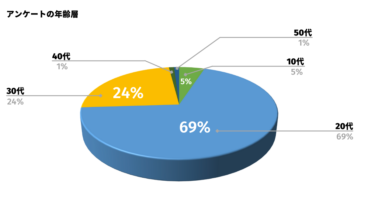 退職理由アンケートの年齢比率