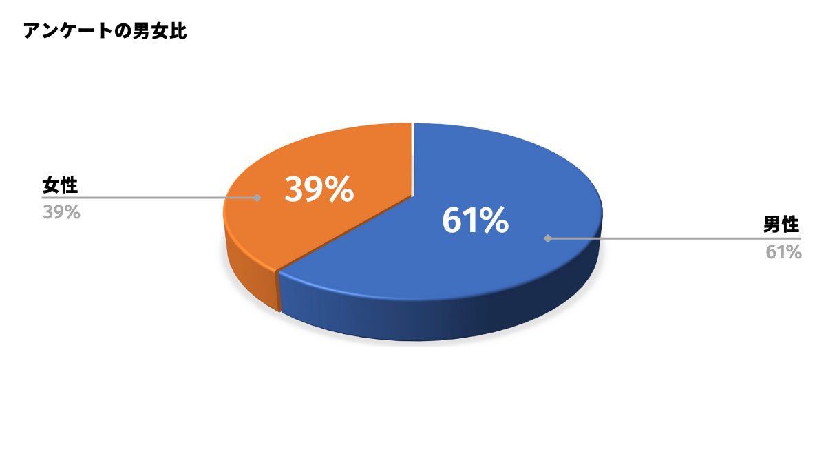 退職理由アンケートの男女比率