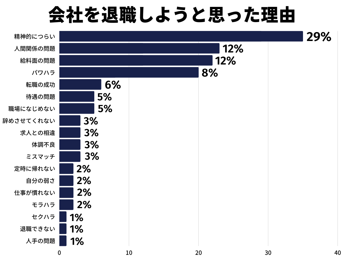 退職理由一覧