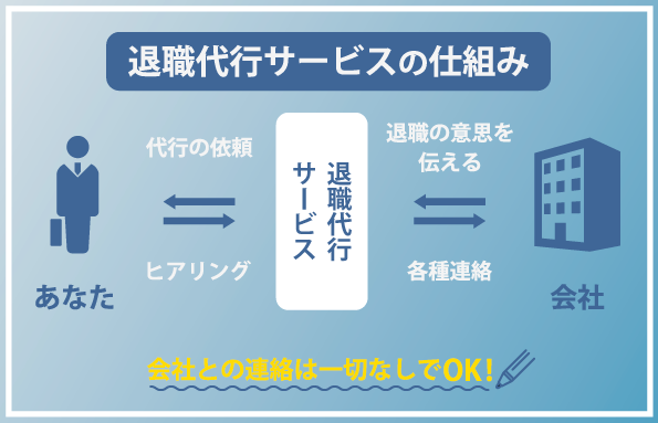 退職代行の仕組み