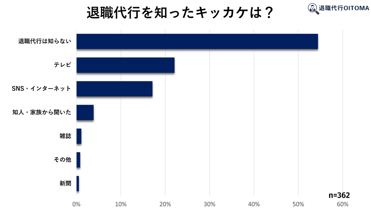 退職代行を知ったキッカケ