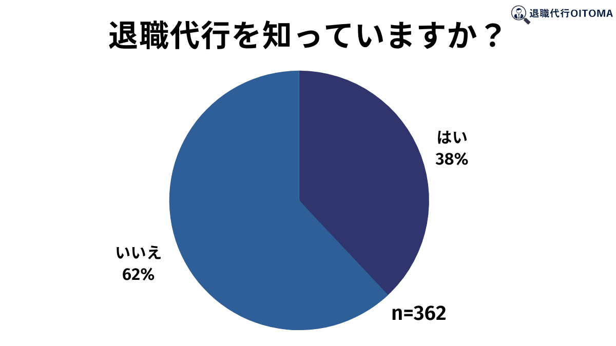 退職代行を知っていますか？