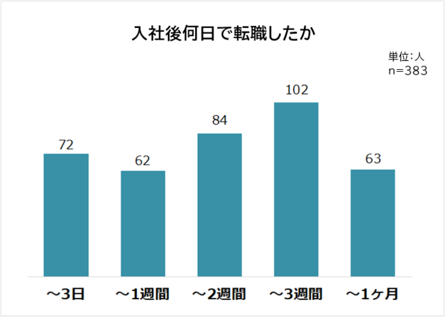 入社後何日で転職したか