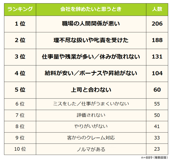 会社をやめたいと思う時