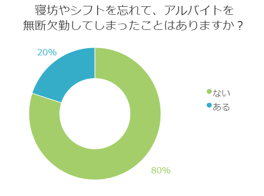 無断欠勤　アンケート結果