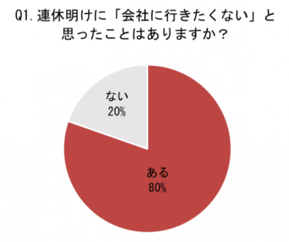 連休明け　仕事行きたくない　アンケート調査結果