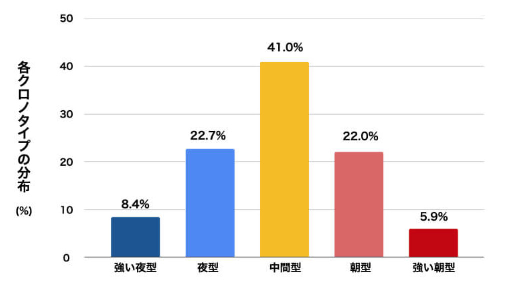 日本のクロノタイプの分布