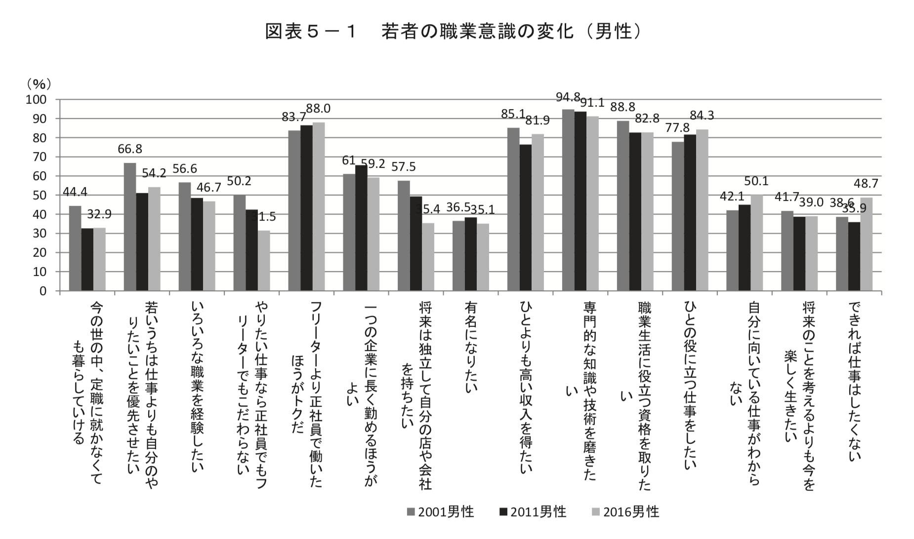 独立行政法人労働政策研究・研修機構 意識調査　男性