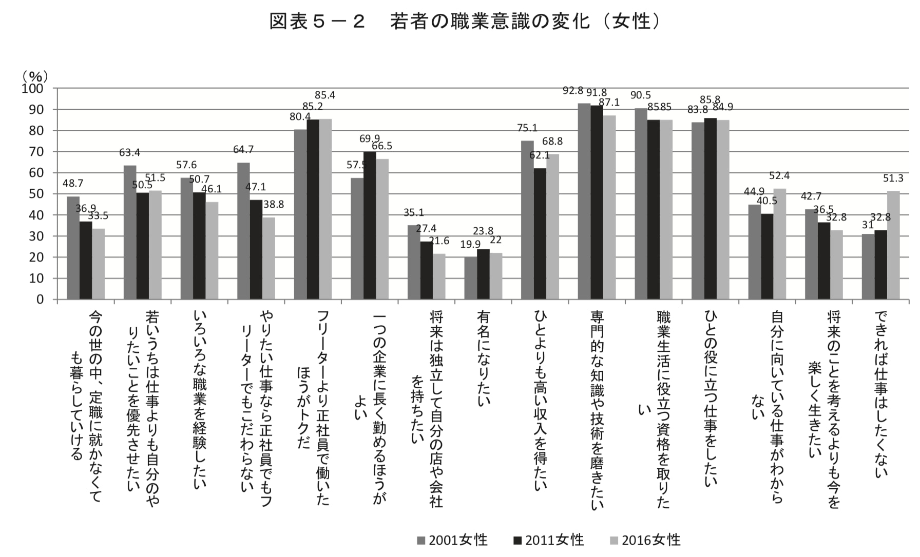 独立行政法人労働政策研究・研修機構 意識調査　女性