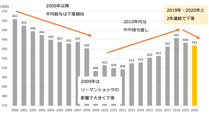 国税庁「民間給与実態統計調査」