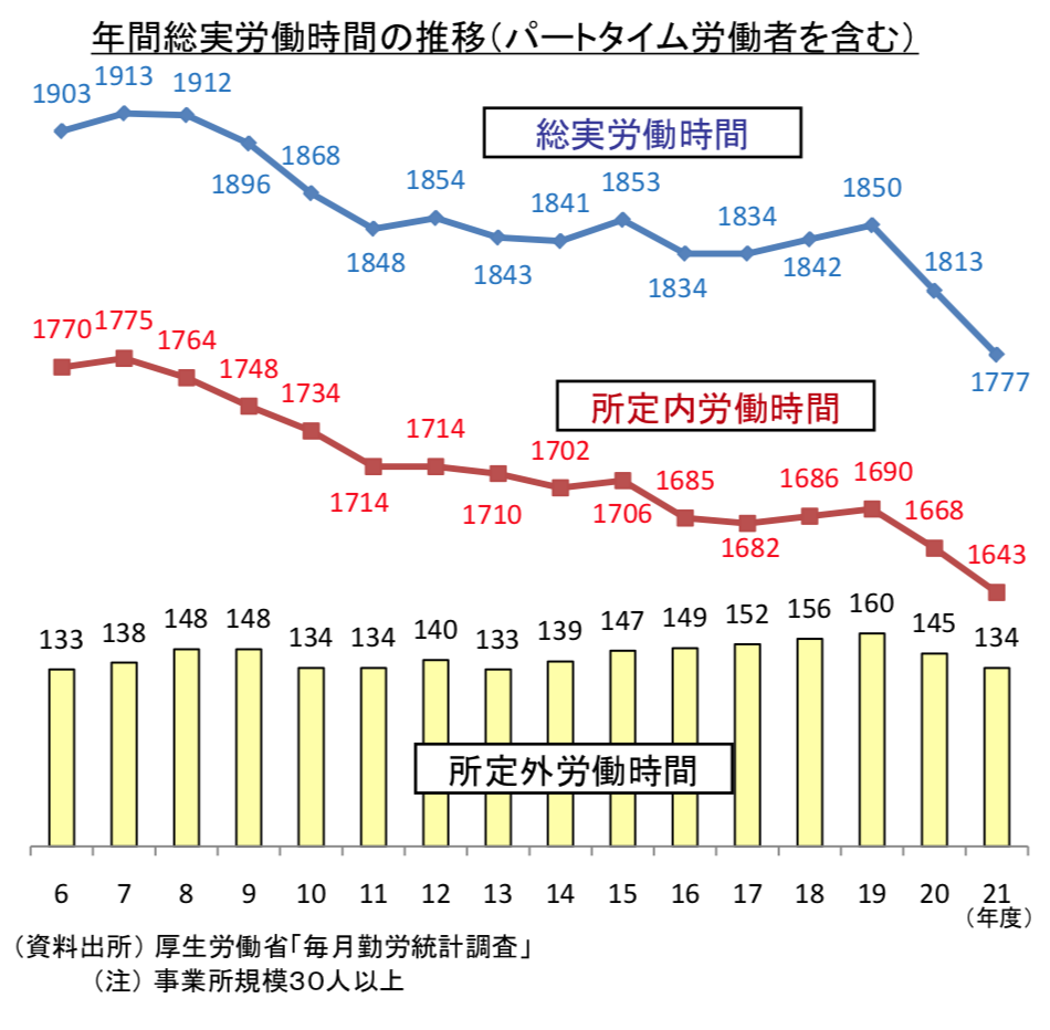 年間総実労働時間の推移