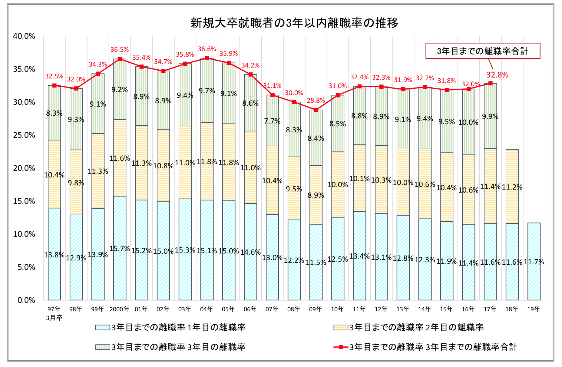 新規大卒就職者の3年以内離職率の推移