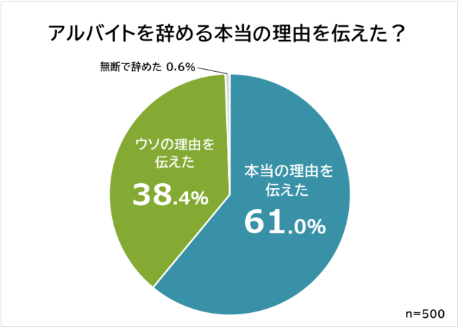 アルバイト先に「辞める本当の理由」を伝えたか