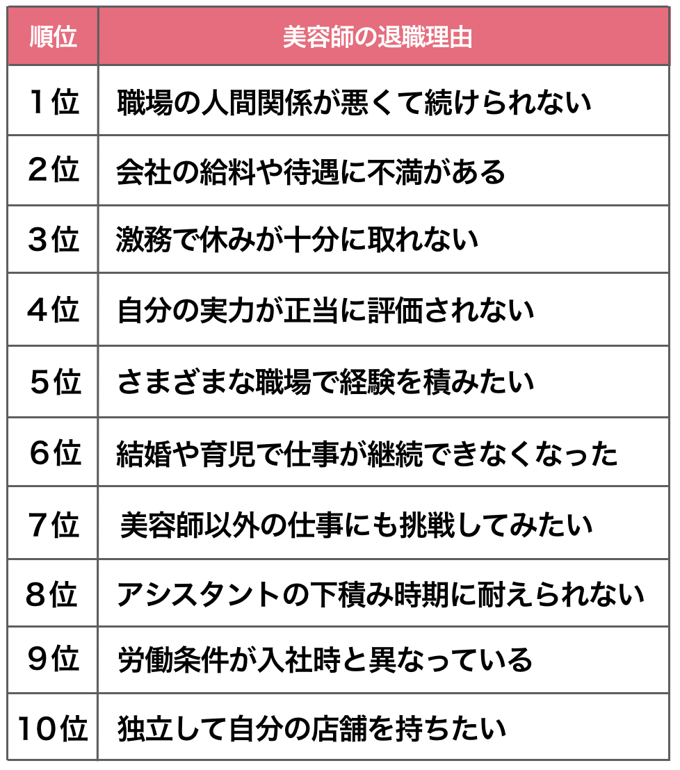 美容師が辞める理由ランキング10選【みんなの退職理由は？】