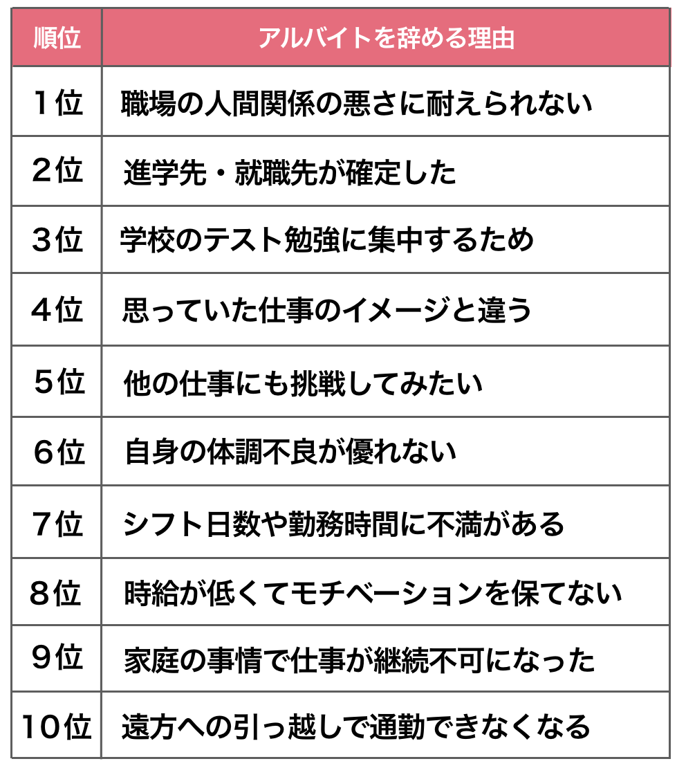 アルバイトを辞める理由ランキング10選！よく使われる口実は？