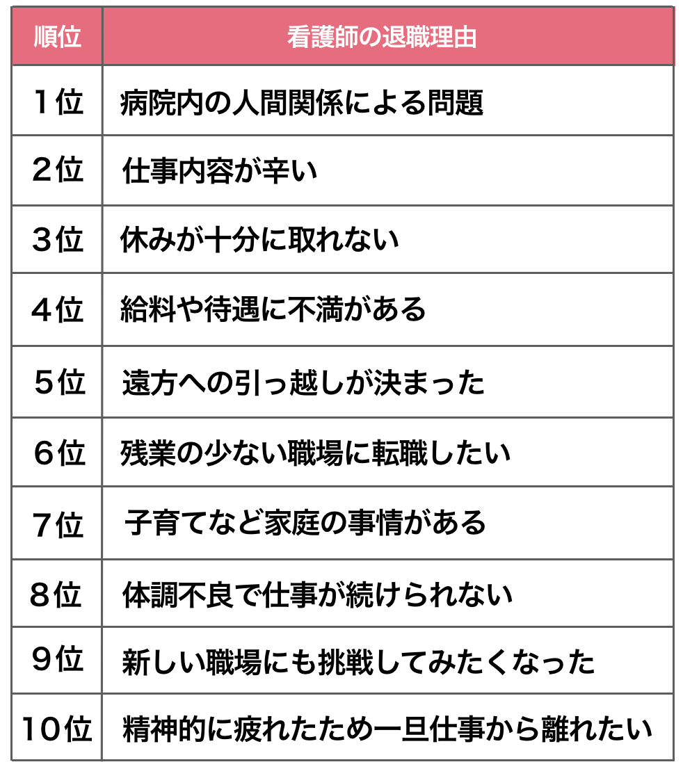 看護師が辞める理由ランキング10選！みんなの退職理由は？