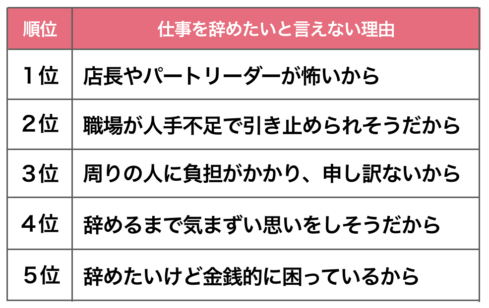 仕事を辞めたいと言えない理由5つ【パートの悩み】