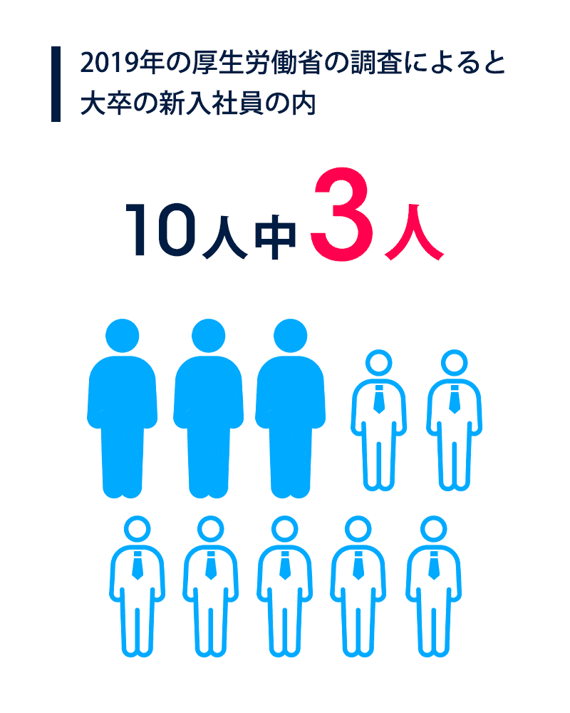 新入社員の10人に3人が退職している