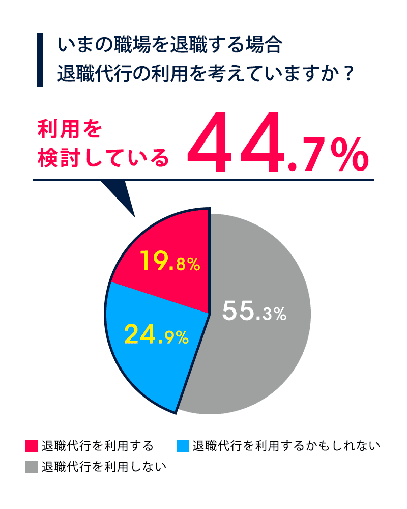 退職代行は結構多くの人が使っているサービス